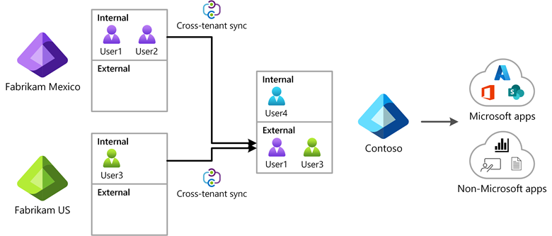 Announcing more seamless collaboration in Microsoft Teams for multi-tenant  organizations - Microsoft Community Hub