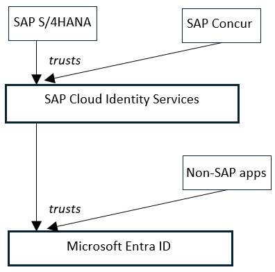 Creating a Microsoft Entra test user