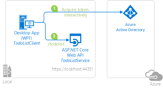 Desktop and web app interaction topology