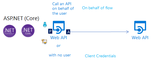 Image showing the flow in a web API calling a downstream web API