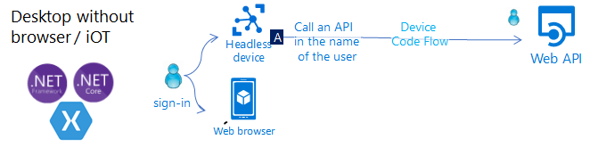 Image showing the flow in a browserless app that calls an API on behalf of the user