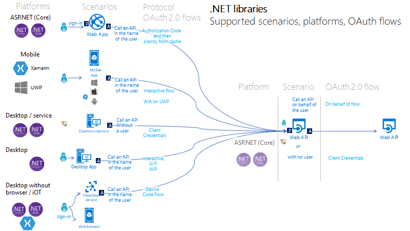 Image showing supported scenarios and platforms