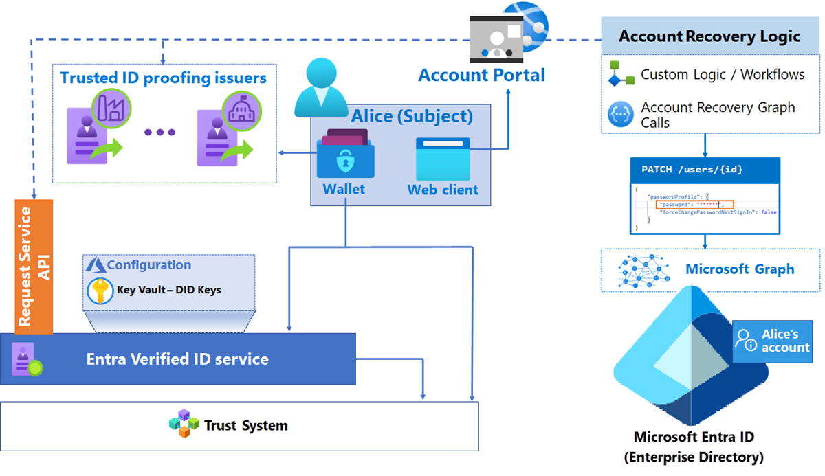 Diagram of the components of a verification solution showing the account recovery scenario.