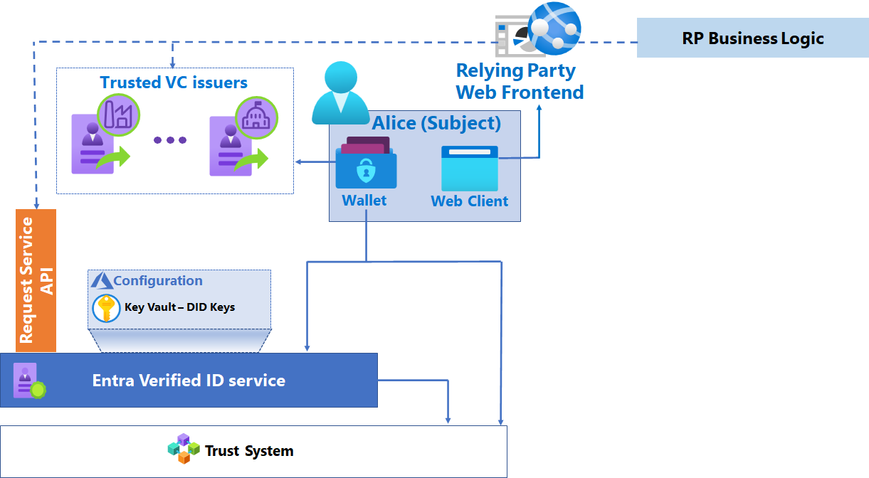 Diagram of the verifiable credential solution.