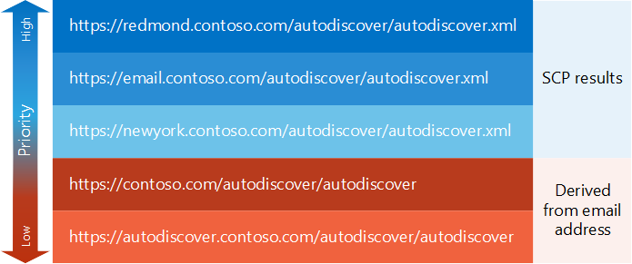 A sample list of Autodiscover endpoints, showing endpoints obtained from SCP lookup as having higher priority than derived endpoints.