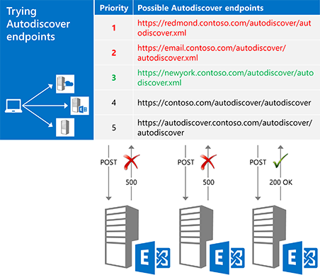 An illustration that shows the server trying each endpoint in priority order, until it receives a successful response.