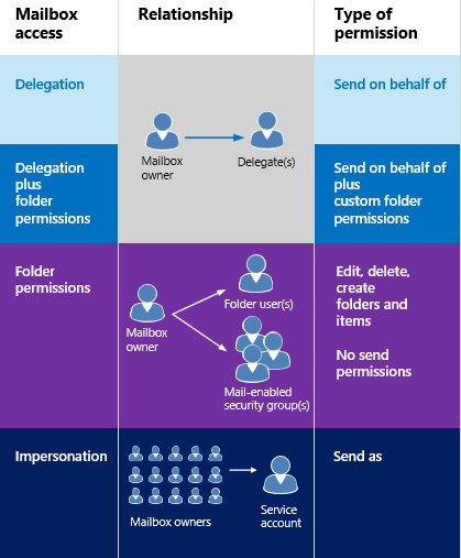 Impersonation and EWS in Exchange | Microsoft Learn