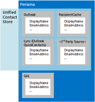 An image that shows the sources that are aggregated into personas vs. the sources that are included in the Unified Contact Store. The Unified Contact Store does not aggregate contact information from the directory service.