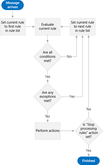 A diagram that shows the steps that the rules engine uses, starting with evaluating the rule, then determining whether the rule criteria are met, and then performing the action or moving to the next rule until finished.