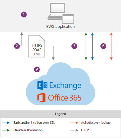 EWS applications and the Exchange architecture | Microsoft Learn