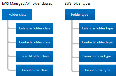 An illustration that shows the classes that derive from the EWS Managed API Folder class and the types that derive from the EWS Folder type, all of which are named CalendarFolder, ContactsFolder, SearchFolder, and TasksFolder.