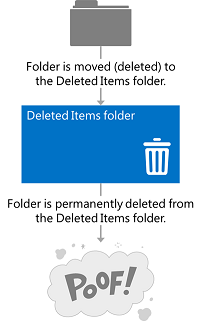An illustration that shows how deleted folders are moved to the Deleted Items folder and then can be permanently deleted from the mailbox.