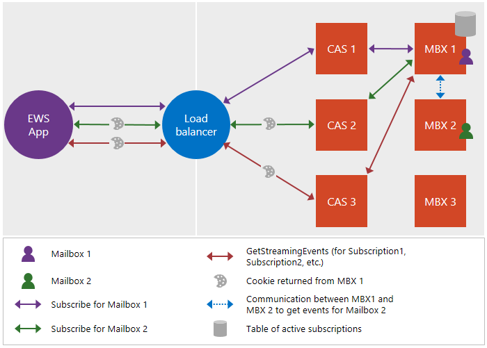 An illustration that shows how the load balancer and the Client Access server route requests to the mailbox server that maintains the table of active subscriptions in Exchange Server and Exchange Online.