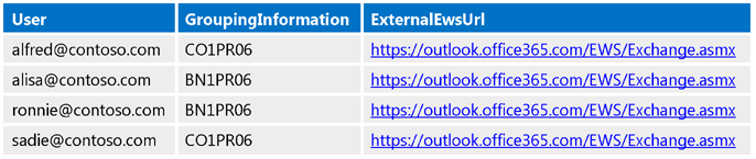 A table that shows the GroupingInformation and ExternalEwsUrl values for each of the users.