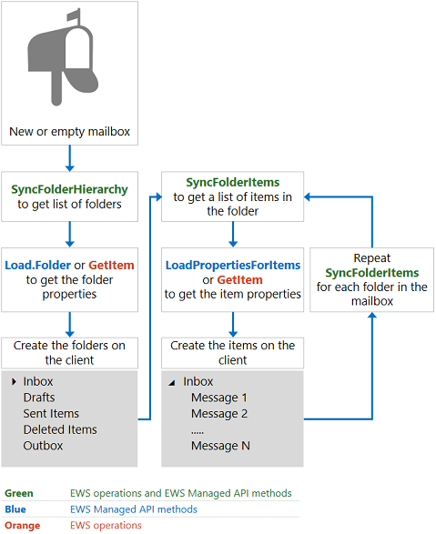 An illustration that shows the initial synchronization design pattern. The client calls SyncFolderHierarchy and Load or GetItem to get the folders, then calls SyncFolderItems and LoadPropertiesForItems or GetItem to get the items in each folder.