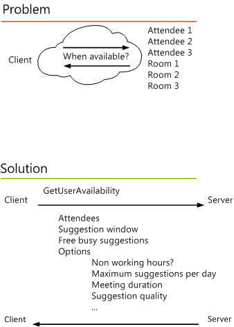 An image that shows how the GetUserAvailability method/operation solves the problem of determining attendee availability by passing a set of options to an Exchange server.