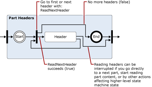 Expansion of 'Part Headers' state