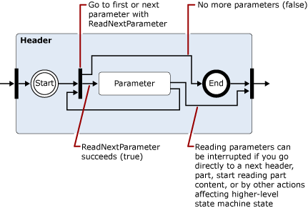 Expansion of 'Part Headers' state when a parameter has been encountered in a header