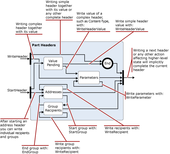State Transition Diagram Expansion for MimeWriter