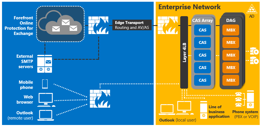 An image shows client traffic through an external firewall and Edge Transport on the left that passes traffic through a layer 4 load balance to a consolidated CAS array and set of mailbox servers in a database accessibility group on the right.