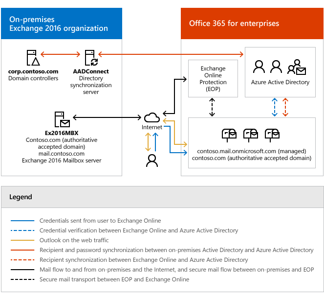 On-premises Exchange deployment after hybrid deployment with Microsoft 365 or Office 365 is configured.