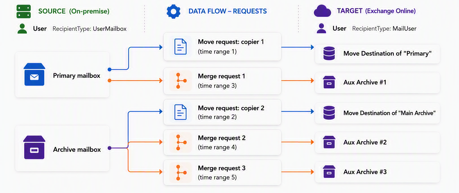 Diagram that shows how Primary mailbox and archive mailbox on Exchange On-Premises are migration sources. Multiple mailbox locations are created for a single user on Exchange Online.