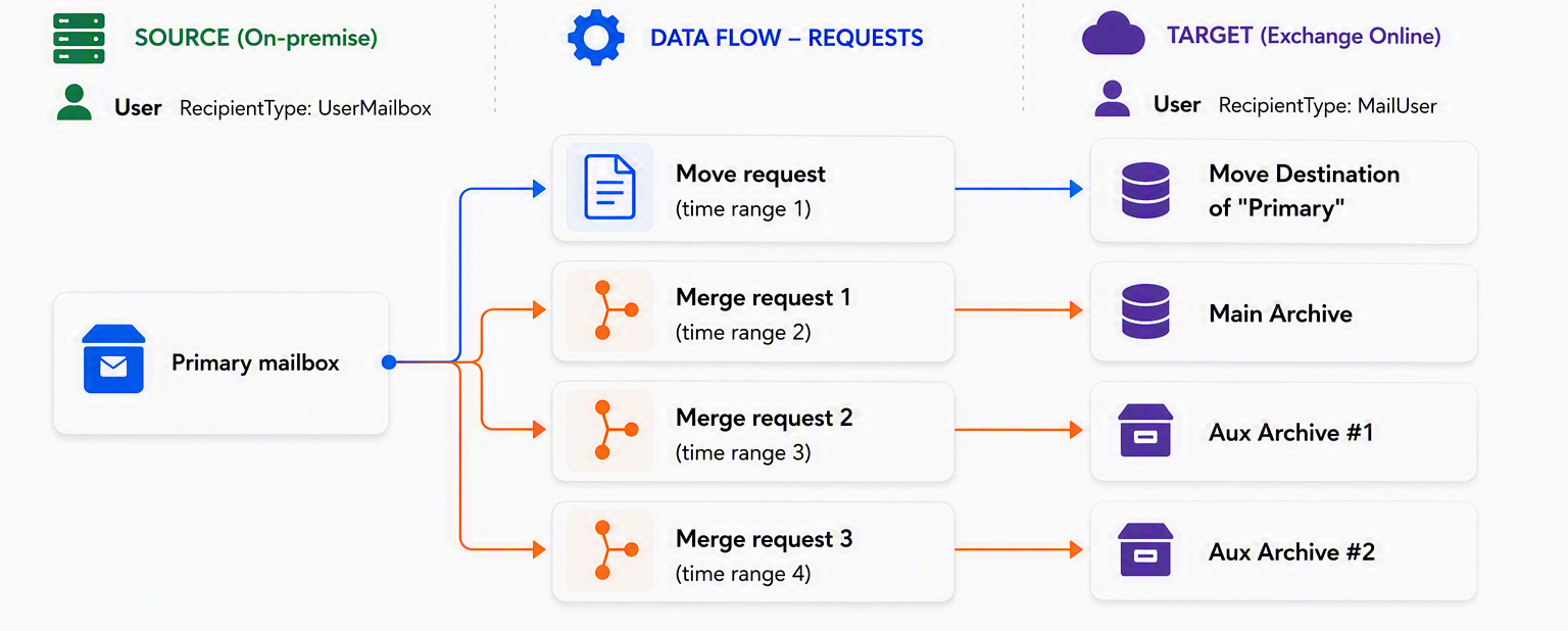 Diagram that shows how Primary mailbox on Exchange On-Premises is migration source. Multiple mailbox locations are created for a single user on Exchange Online.