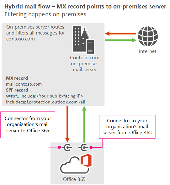 Diagram showing mail flow when your MX record points to your on-premises servers instead of Microsoft 365 or Office 365. Mail goes from the internet to your organization's servers and then to Microsoft 365 or Office 365. Mail goes from Microsoft 365 or Office 365 to your on-premises servers to internet.