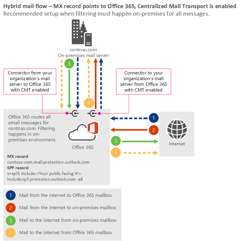 Mail flow diagram showing the scenario where your MX record points to Microsoft 365 or Office 365 and filtering happens on your on-premises servers. Mail from the internet goes to Microsoft 365 or Office 365 and then to your servers for compliance filtering and then back to Microsoft 365 or Office 365.