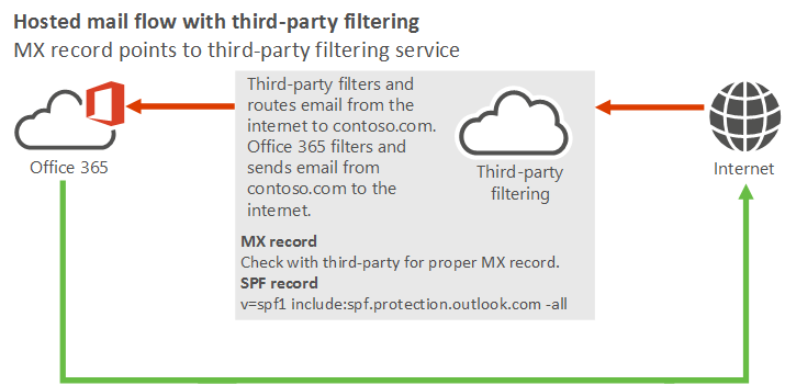 Manage mail flow using a third-party cloud service with Exchange Online |  Microsoft Learn