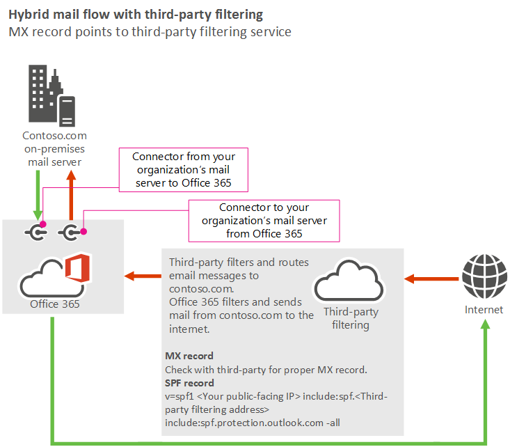 Mail flow diagram showing mail from the internet going to a third-party service then to Microsoft 365 or Office 365 and then to on-premises servers. Mail from on-premises servers goes to Microsoft 365 or Office 365 then to the internet (bypassing the third-party service).