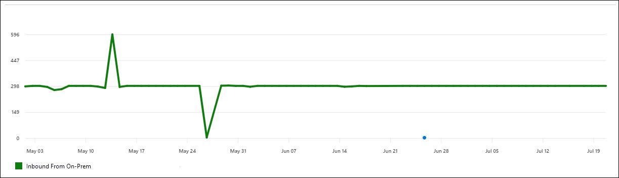 Overview of the Auto forwarded messages report.