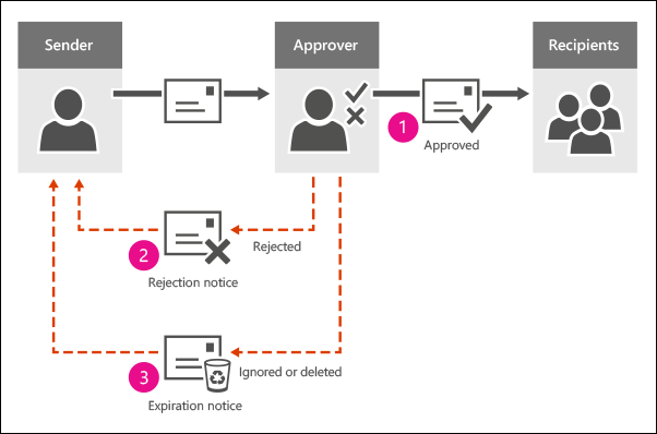 Workflow showing options for approving a message.