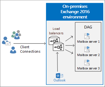 Client connections to Load balancers that distribute requests to DAG.