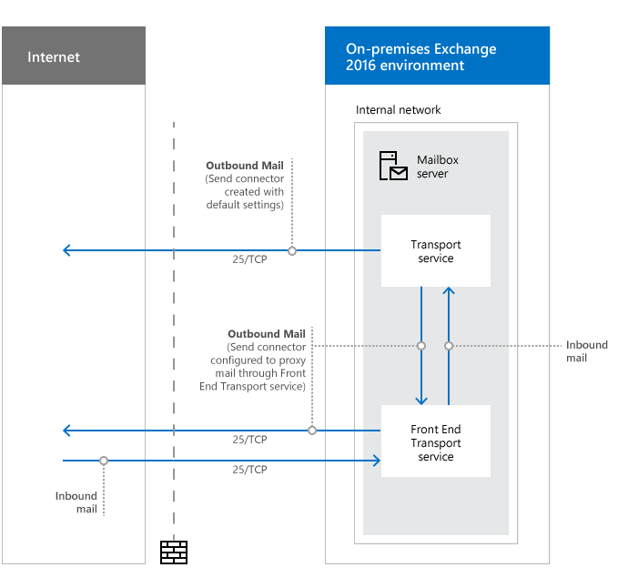 Network ports for clients and mail flow in Exchange | Microsoft Learn