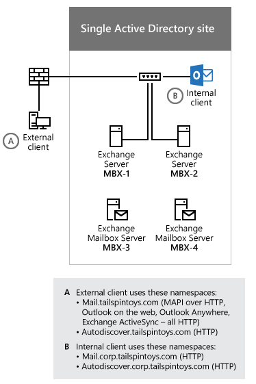 Diagram shows sample single Active Directory site.