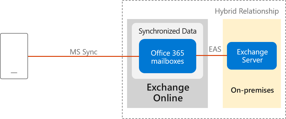 Using hybrid Modern Authentication with Outlook for iOS and Android |  Microsoft Learn