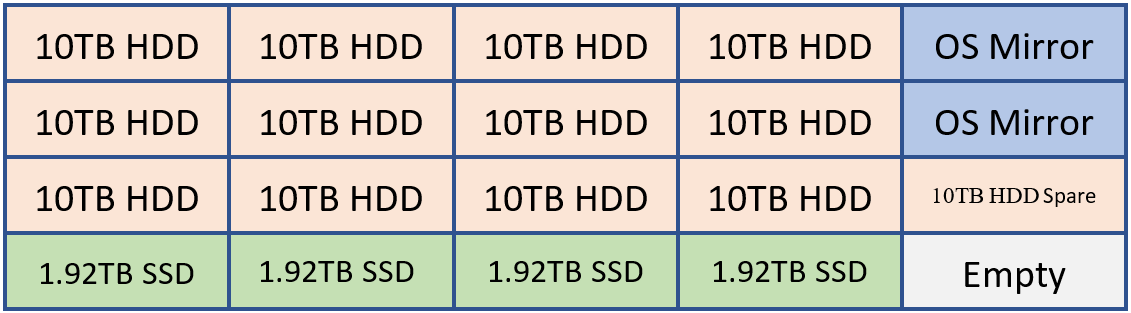 Example Exchange 2019 Mailbox Server disk layout.