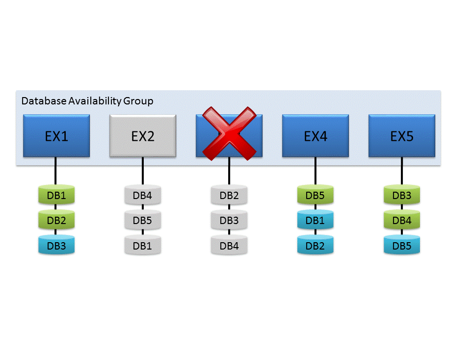 DAG with a server offline and a failed server.