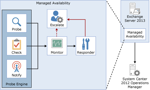 Managed Availability: Exchange 2013 Help | Microsoft Learn