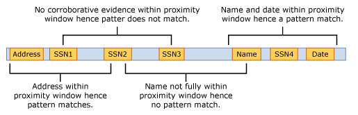 Proximity rule match and non-match examples.