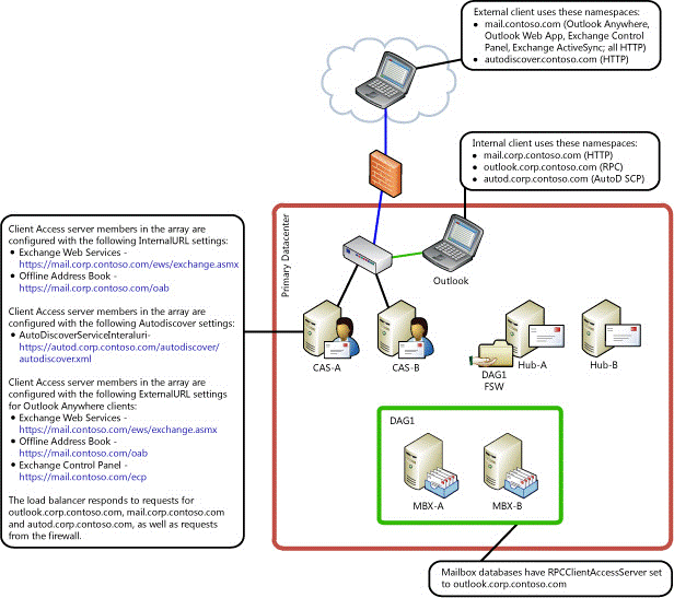 Web exchange. Kerberos (протокол). Kerberos протокол Порты. Active Directory программа. Предварительная проверка подлинности Kerberos.