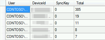 Screenshot of the Count Syncs with SyncKey of Zero Per User Query results.