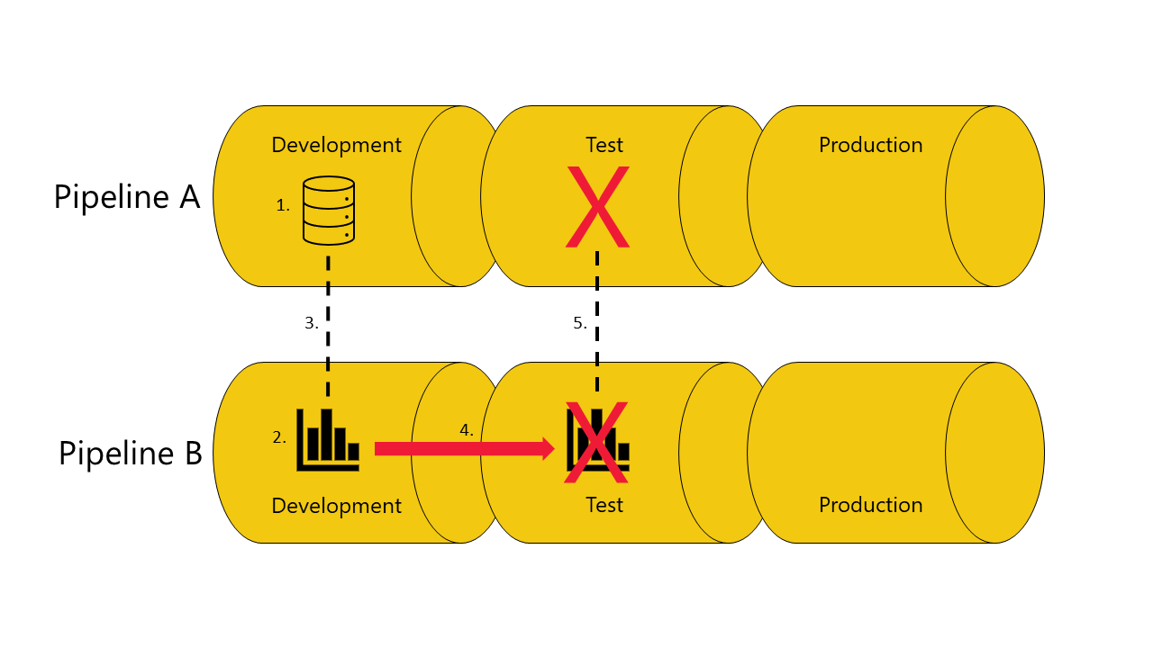 A diagram showing a deployment of a report from the development stage to the test stage in pipeline B. The report is connected to a dataset in pipeline A. The deployment fails because there isn't a copy of the dataset the report depends on in the test stage of pipeline A.