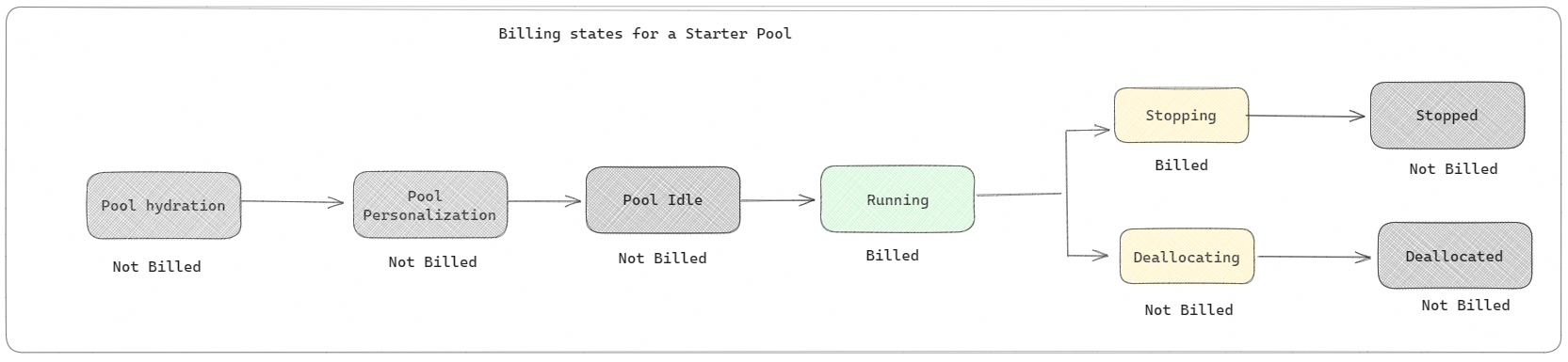 Diagram showing the high-level stages in billing of starter pools.