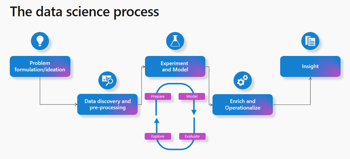 Diagram of data science process.