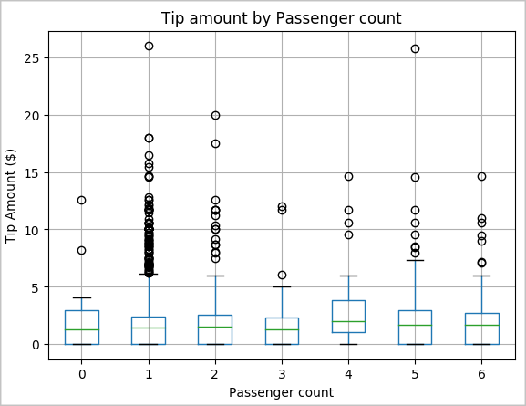 Graph that shows a box whisker plot of tip amount by passenger count.