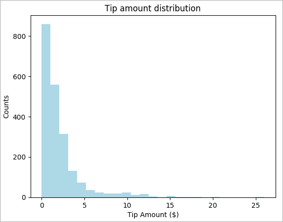 Screenshot of histogram that shows tip amount distribution.