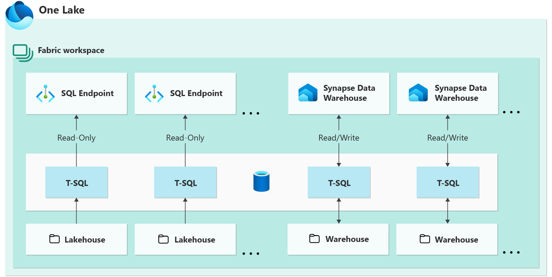 Diagram of a SQL analytics endpoint and a Warehouse in Microsoft Fabric.