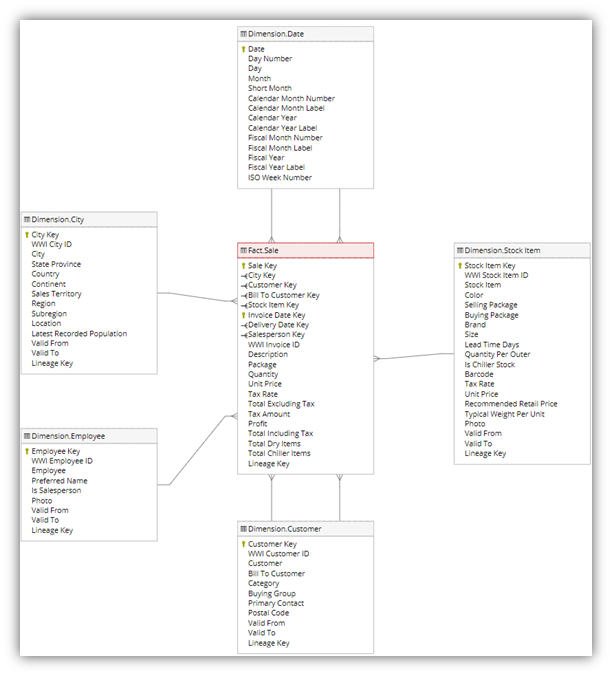Diagram that shows the data model you use in this tutorial, which includes the Sale Fact table and its related dimensions.